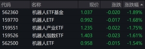 机器人概念股走低，相关ETF跌近2%