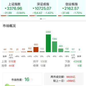 A股午评：低开低走三大指数集体下跌，沪指跌0.94%创业板指跌1.7%，海工装备板块逆势上 ...