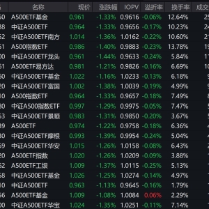 沪指早盘失守3400点，中证A500指数下跌1.21%，3只中证A500相关ETF成交额超20亿元 ...