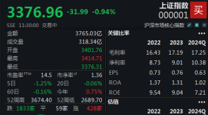 两市低开低走，沪指本日失守3400点大关
