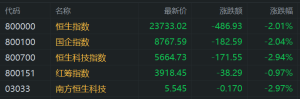 港股午评：继续回调！恒指大跌2%失守24000点，半导体、汽车大幅走低！快手跌5%，小米 ...