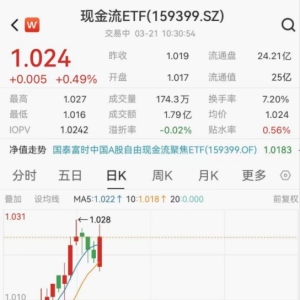 科技震荡，红利升级产品现金流ETF（159399）持续吸金