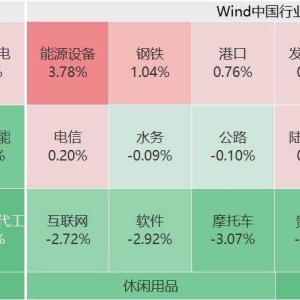 A股主要指数跌幅进一步扩大，创业板指跌幅扩大至2%，沪指跌1.18%！超4400股下跌，不到 ...