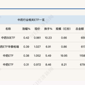 行业ETF风向标丨行业集中度有望提升，中药ETF半日成交超亿元 ...