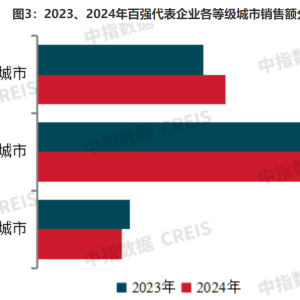 新动向！百强房企加大高端改善类产品比例，继续向一二线核心城市聚集 ...