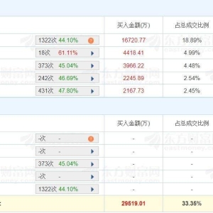 A股龙虎榜 | 中信重工涨停成交额8.85亿，机构净买入1.53亿，游资“量化打板”位列买四 ...