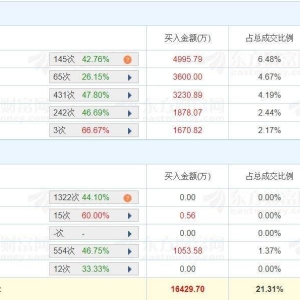 A股龙虎榜 | 天能重工20%涨停，一机构净卖出4355.68万，游资消闲派净买入4985.16万， ...