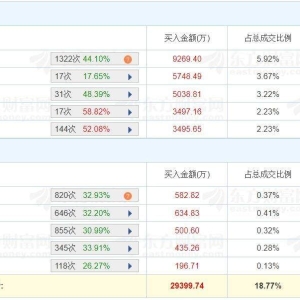 A股龙虎榜 | 三维通信涨停，一机构净买入9209万，上榜席位全天买入2.94亿，卖出5994.0 ...