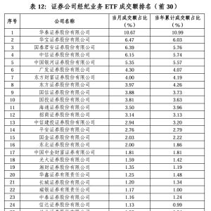 2月沪市ETF日均成交额环比增超27%，券商ETF竞争现马太效应