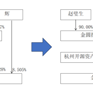 4.1亿元天价离婚！金圆股份实控人赵辉去年底被取保候审，如今将全部持股转给前妻 ...