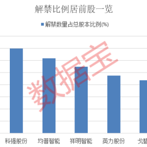 下周37股面临解禁 这些解禁股业绩承压（名单）