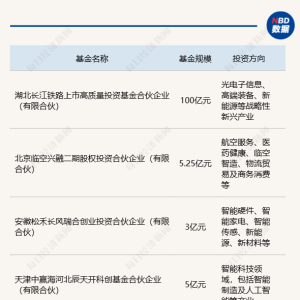 一周产业基金｜苏州“新千亿”产业基金群来了，上海将启动两个500亿基金 ...