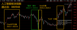 科技股是否有第二轮行情？——极简投研