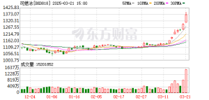 罕见连续12日上涨 本周大涨13.7%！A股这一板块爆火
