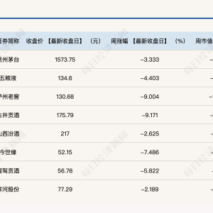 回款进度出现分化，白酒板块本周全线下跌