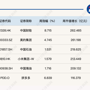 冲高回落，每经品牌100指数本周巩固1100点