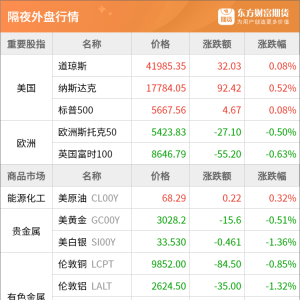 东方财富期货早餐 3月24日 周一