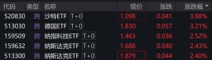 美股上周五收高，跨境ETF早盘活跃，纳指科技ETF、纳斯达克ETF涨超2.4% ...