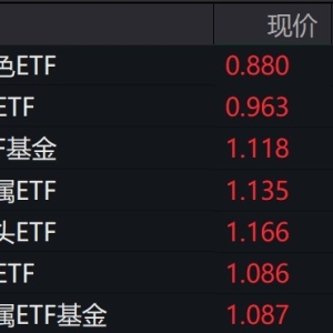有色金属概念股走强，多只有色相关ETF涨超2%