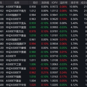 市场早盘震荡调整，中证A500指数逆势上涨0.02%，2只中证A500相关ETF成交额超20亿元 ...