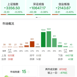 A股午评：三大指数集体下跌，沪指跌0.25%创指跌0.4%深成指跌0.38%， 旅游、有色金属板 ...
