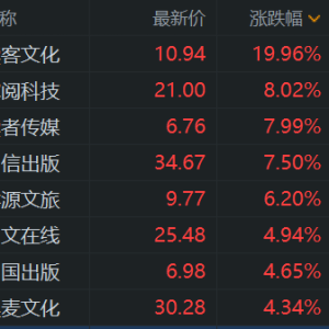 A股传媒临近午盘异动拉升，读客文化20cm涨停，掌阅科技涨8%，读者传媒、中国出版、中 ...