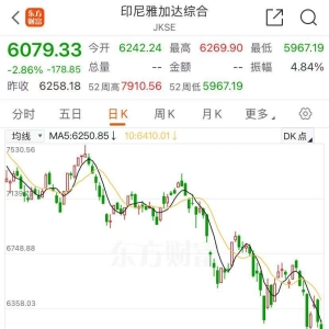又跳水了！这国股市大跌4%，四年来首次跌破6000点