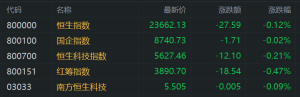 港股午评：恒指震荡跌0.12%，有色金属股、家电股强势！小米涨1.65%，快手跌3.2%，美团 ...
