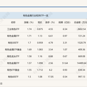 行业ETF风向标丨有色行业震荡走高，多只有色金属ETF半日涨幅达1.5% ...