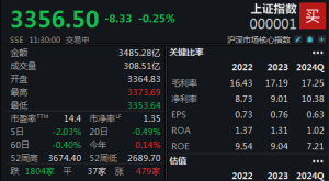 科技股持续回调，沪指半日微跌0.25%