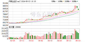 生意社：近期铜价小幅上涨 预计将维持高位震荡走势