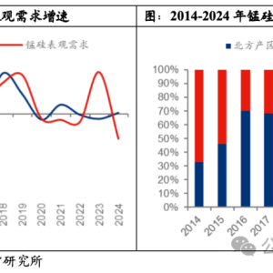 硅铁及锰硅价差逻辑演绎复盘