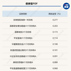 首份公募FOF2024年年报出炉，国信经典组合三个月扭亏为盈，管理人继续卖出持有份额 ...