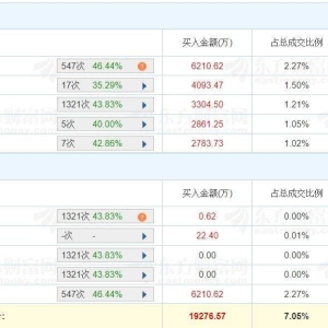 A股龙虎榜 | 大连重工4连板，四机构净卖出2.48亿，上榜席位全天买入1.91亿，卖出4.39 ...