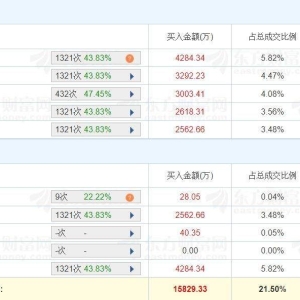 A股龙虎榜 | 电工合金20%涨停，四机构净买入1.05亿，游资量化打板净买入2996.59万元； ...