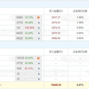 A股龙虎榜 | 中信重工两连板，沪股通净卖出8851万，一机构卖出1.85亿元，T王买入1.1亿 ...