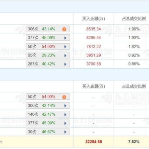 A股龙虎榜 | 浙大网新跌停换手率31.88%，游资“陈小群”净卖出6289万，消闲派卖出1.16 ...