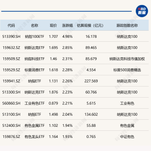 ETF今日收评 | 纳指、有色金属相关ETF涨超2%，标普500ETF跌超8%