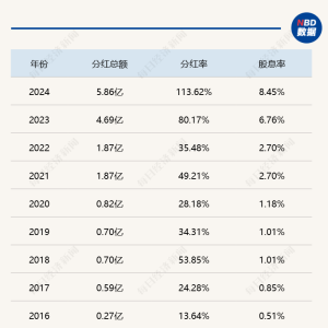 “伊可新之父”华特达因连续大比例分红，社保投资组合虽是常客但仅少数持仓三年！ ...