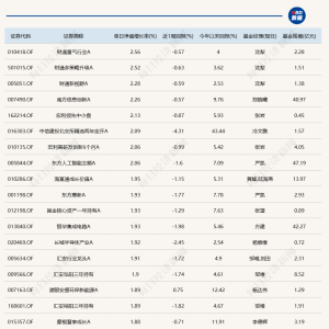 A股全天走V，8只基金涨超2%，前三名由同一人管理