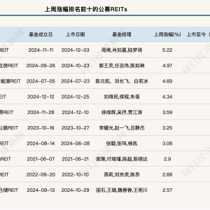 公募REITs供需两旺，市场热度持续升温，上周能源和仓储物流板块领涨 ...