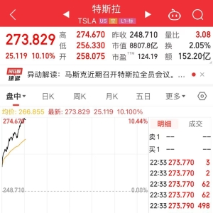 特斯拉大涨超10%！创逾四个月最佳盘中表现！什么情况？