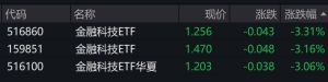金融科技概念股走低，金融科技ETF午后跌逾3%