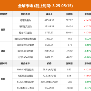 全球市场：美股收涨 纳指涨超2% 特斯拉大涨近12%