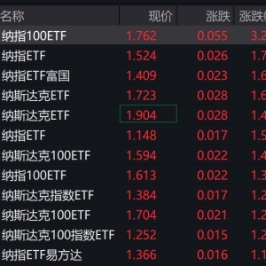 美股周一收高，纳指100ETF涨超3%