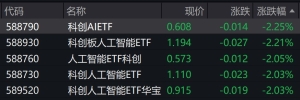 AI概念股走低，科创板人工智能相关ETF跌逾2%