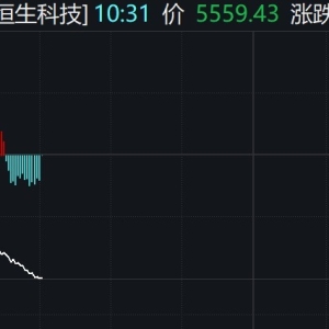 恒生科技指数盘中跌超3%，多只港股相关ETF跌逾2%