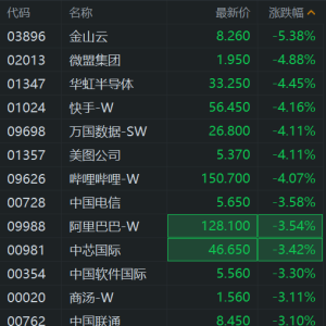 DeepSeek概念股普跌，金山云跌5%，万国数据、美美图公司、华虹半导体跌4%！阿里蔡崇信 ...