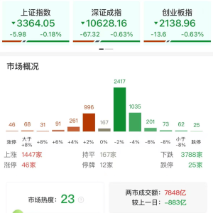 A股午评：三大指数集体调整，创业板指跌0.63%北证50涨0.97%，可控核聚变概念、煤炭股 ...