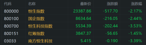港股午评：大幅下挫！科指跌3.5%，恒指跌超500点，科技汽车股齐跌，配售425亿港元小米 ...